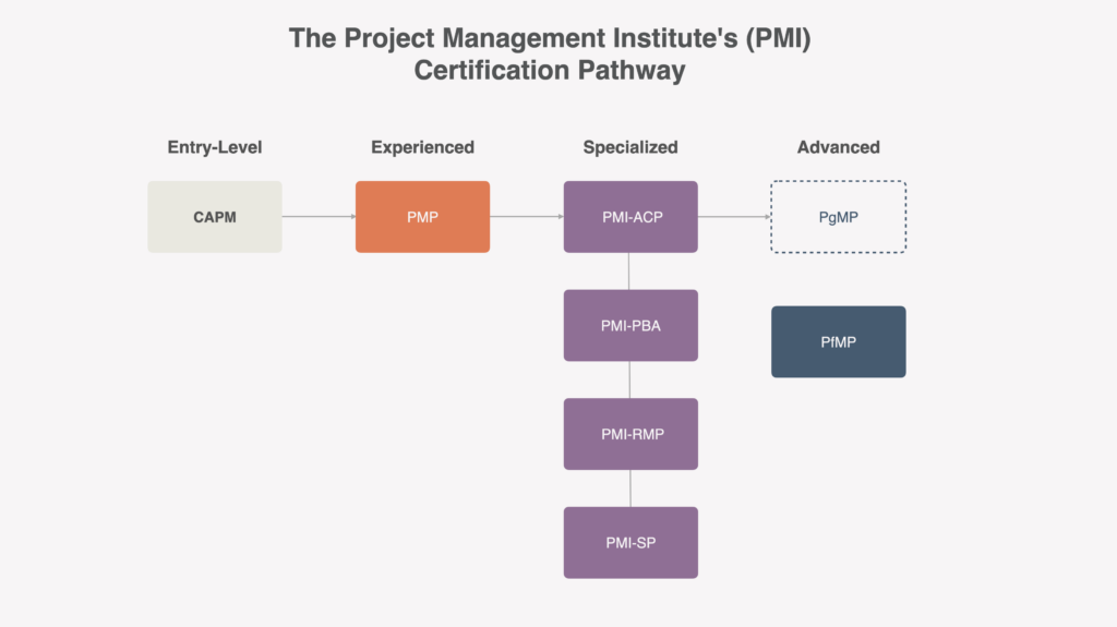 An infographic showing the progression of PMI certifications from entry-level to advanced. The pathway starts with the CAPM certification at the entry-level, leads to the PMP for experienced professionals, then branches into specialized certifications like PMI-ACP, PMI-PBA, PMI-RMP, and PMI-SP. The advanced level includes the PgMP for program management and the PfMP for portfolio management.