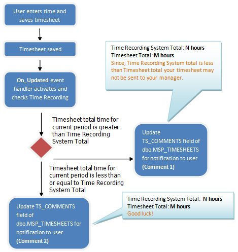 Project Programming: Integrating Project Server's Timesheet with an Access Control System