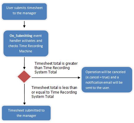 Project Programming: Integrating Project Server's Timesheet with an Access Control System