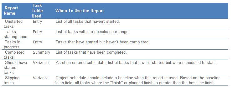 Ask the Experts: Making Sense of Current Activity Reports