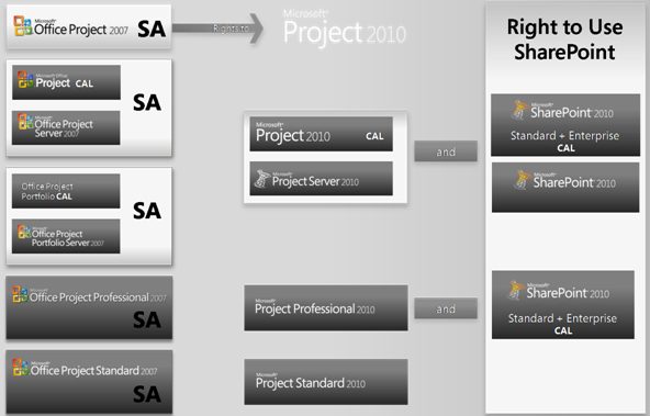 Microsoft Project 2010 Upgrade Path