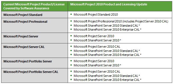 Microsoft Project 2010 Upgrade Path