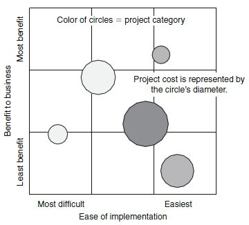 Project Portfolio Management: Align Project Resources with Business Strategy