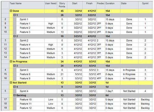 Creating an Agile Schedule with MS Project