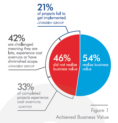 Project Managers Fail to Help Software Projects (Standish Group