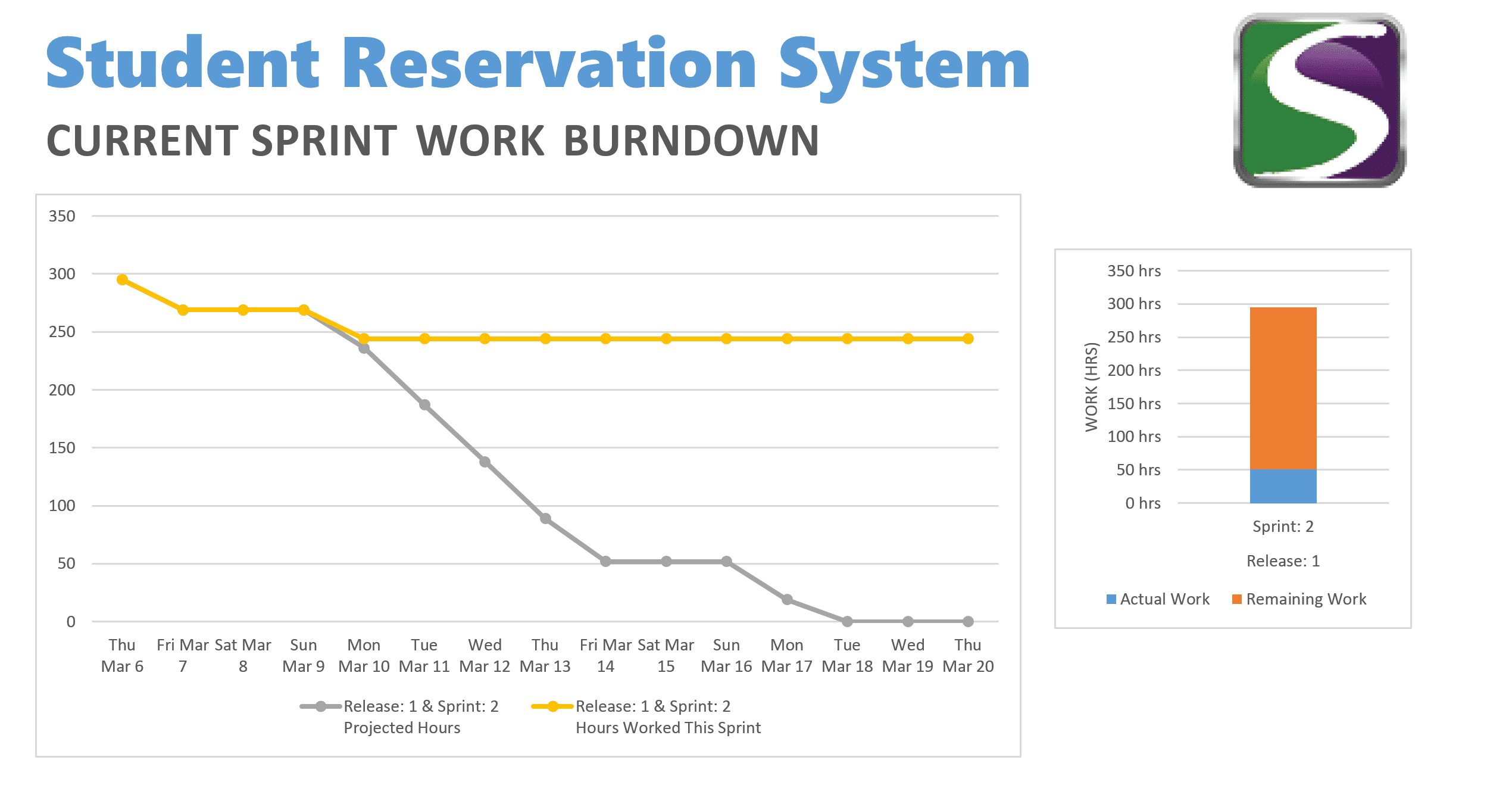 Agile Sprint Work Down Example