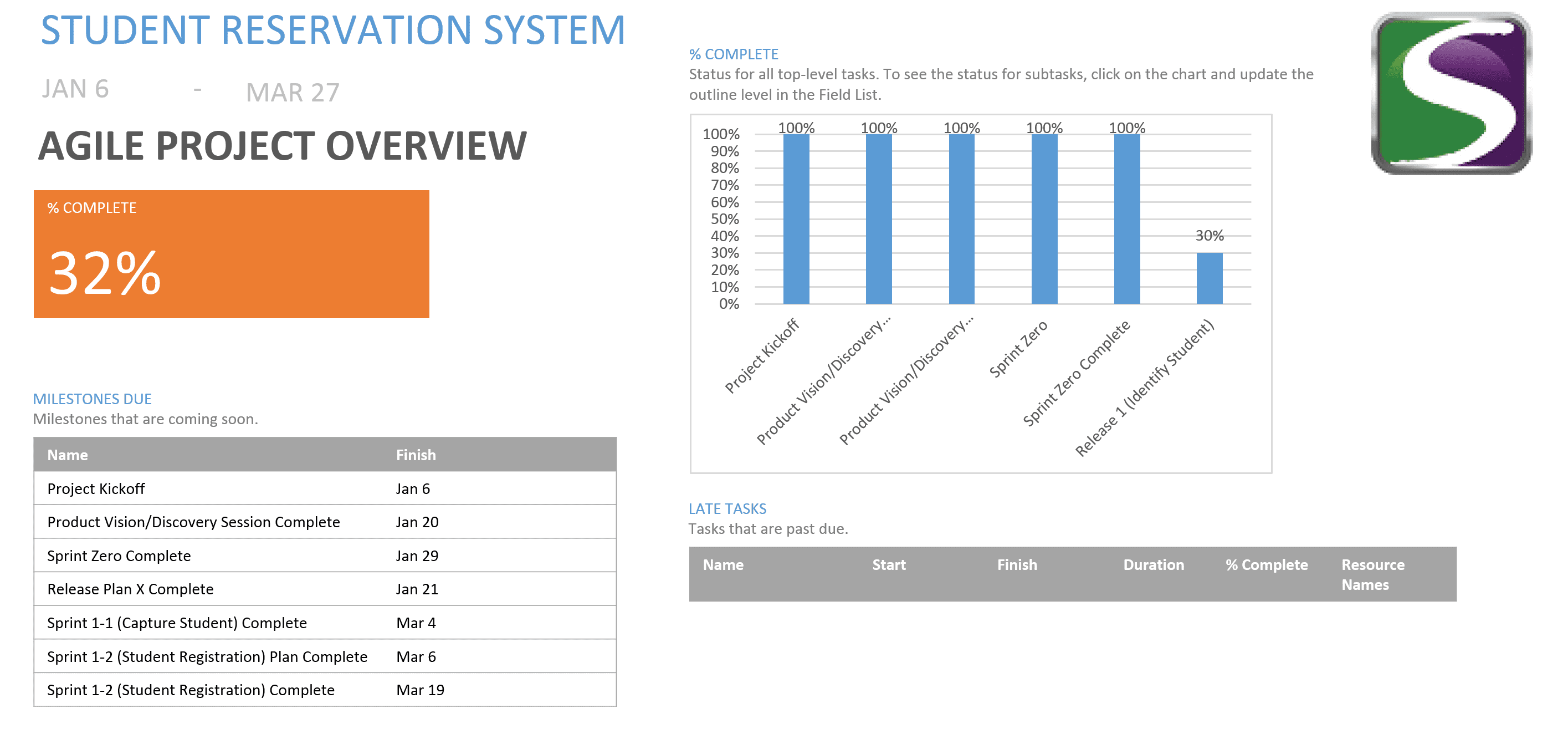 Agile Project overview