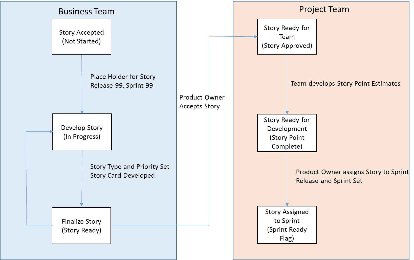 Product Backlog view