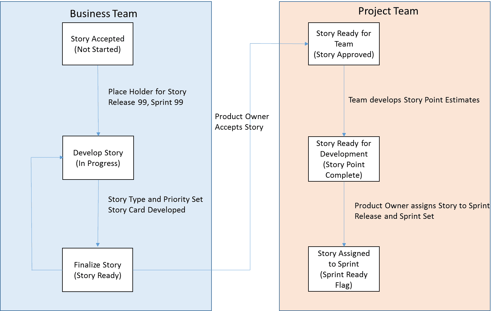 Product Backlog view 