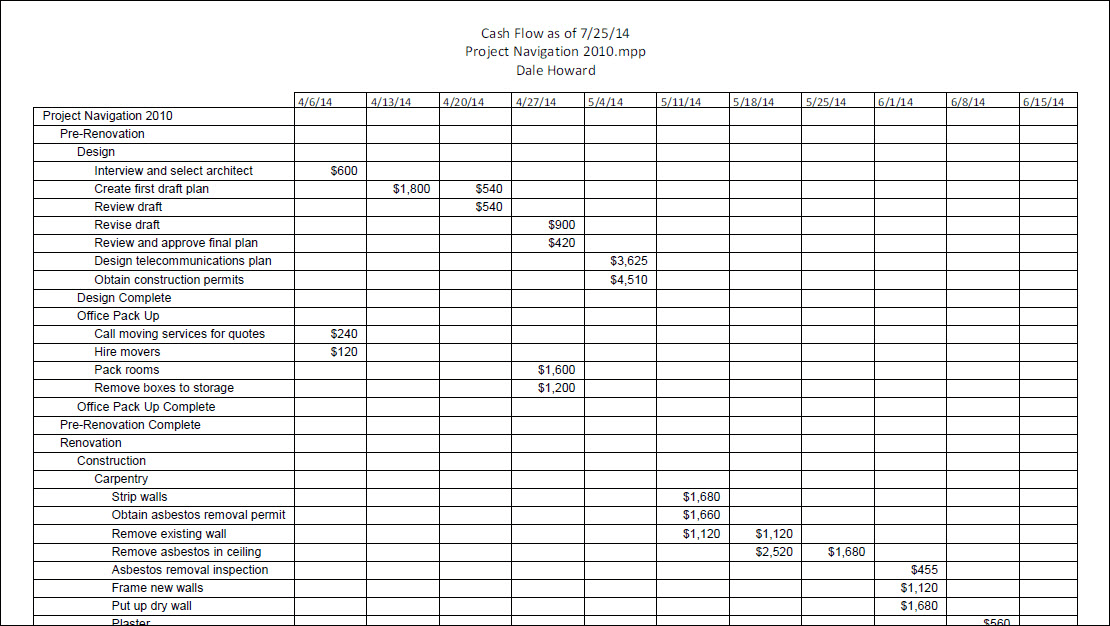 How To Make A Cash Flow Projection Chart