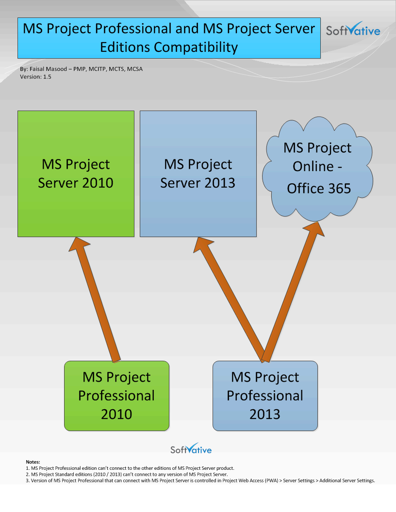 MS Project Prof and MS Project Server Versions Compatibility