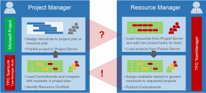 TPG TeamManager process chart