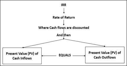 Satya_Narayan_Internal_rate_of_return_Figure_1