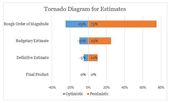 Tornado Diagram for Esitimates
