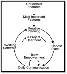 Tim_Runcie_Agile_disciplines_figure_7