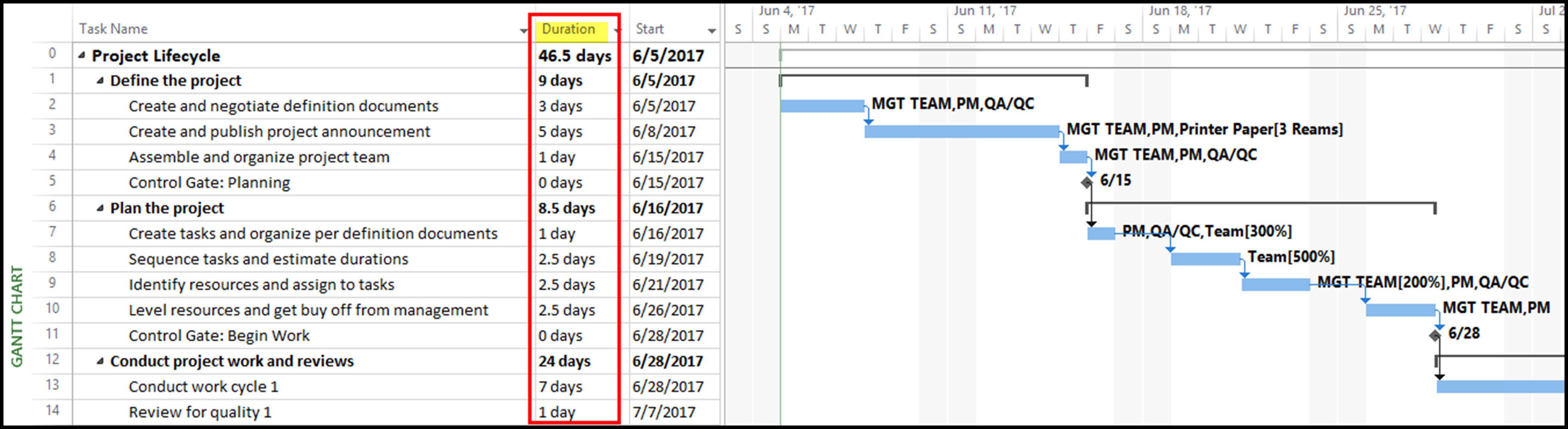 task project management duration