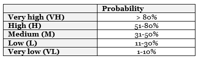 probability scale