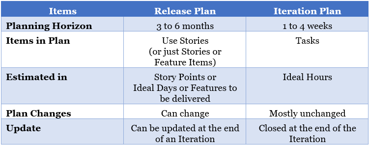 Agile Release Planning vs Iteration Plan