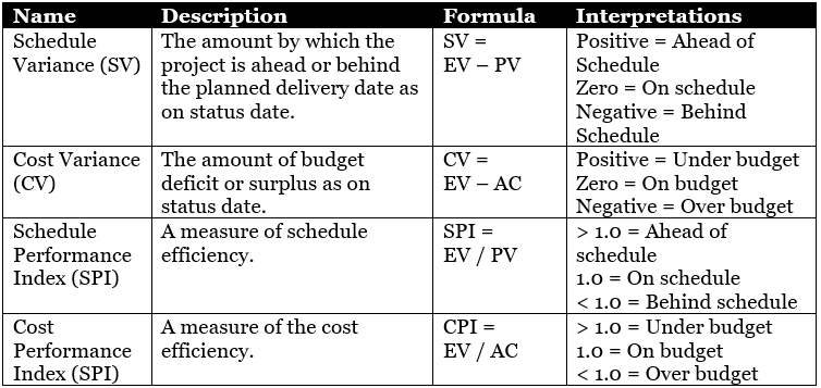 schedule and cost variances