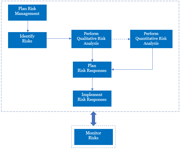 Risk Management Flow