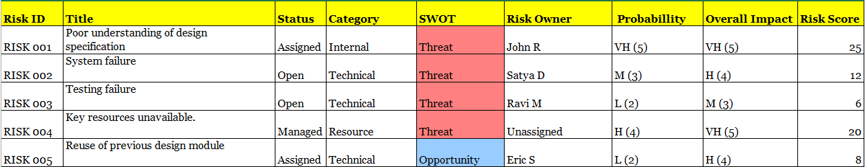 Risk register