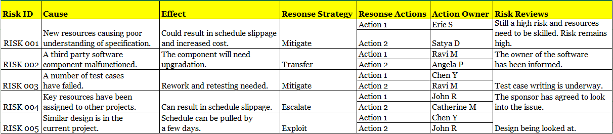 Risk register