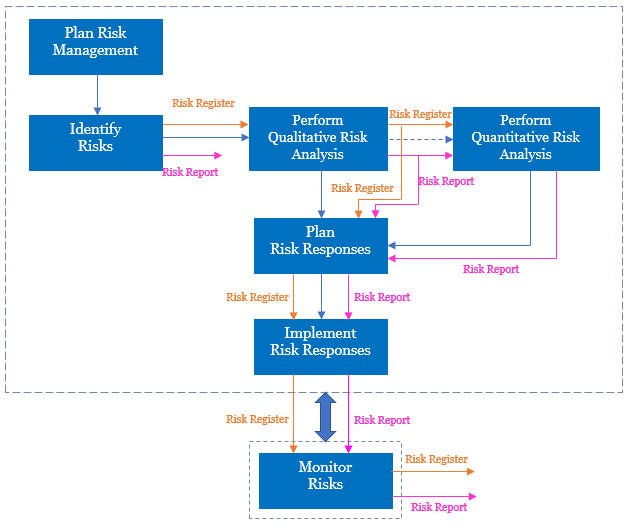 Risk Management Flow