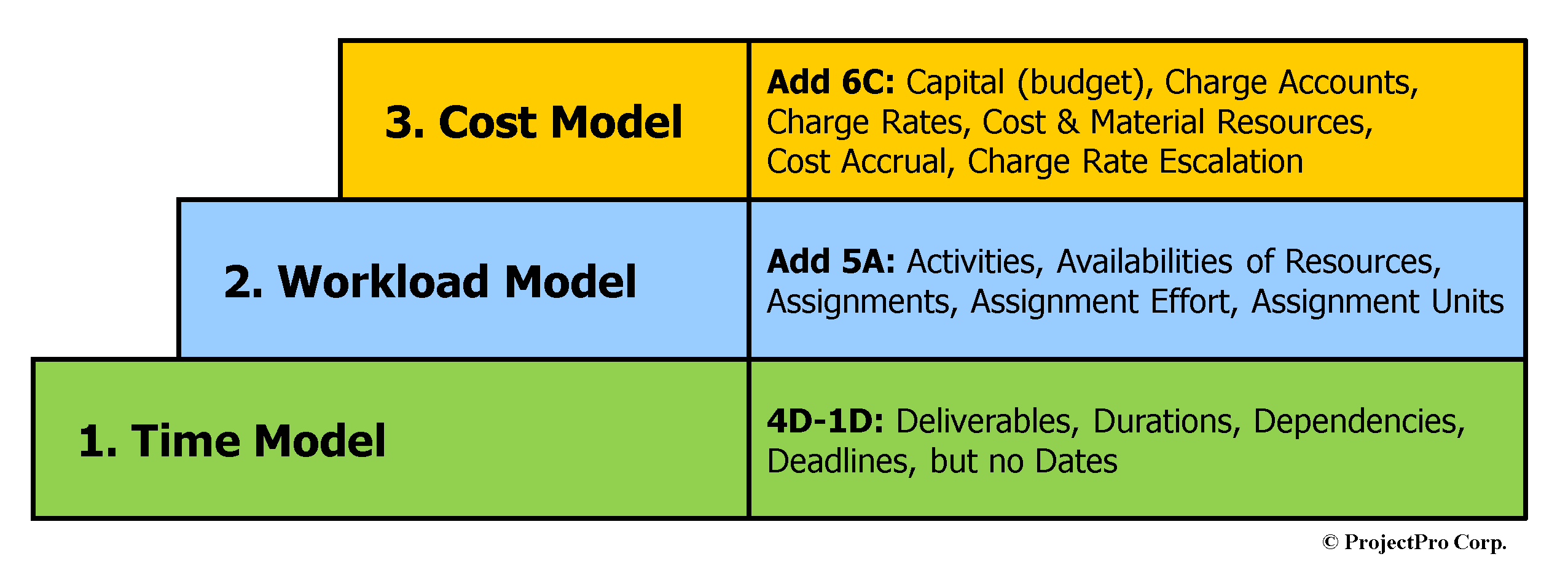 Level Of Effort Chart