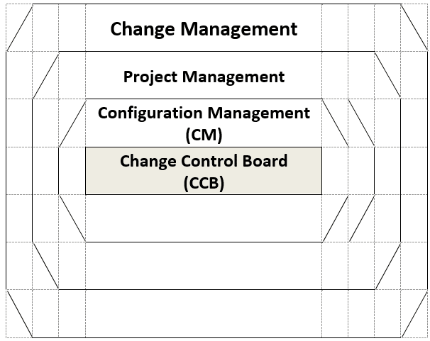 Change Management Example