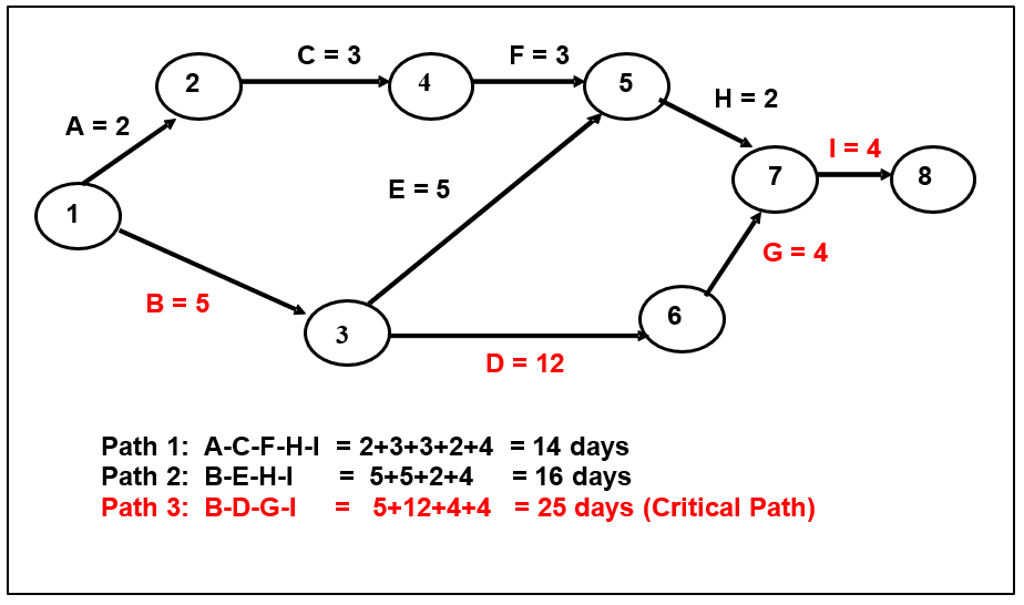 Critical Path