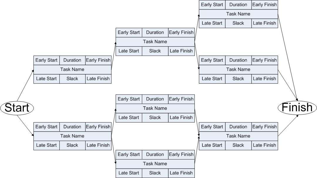 Gantt Chart And Network Diagram