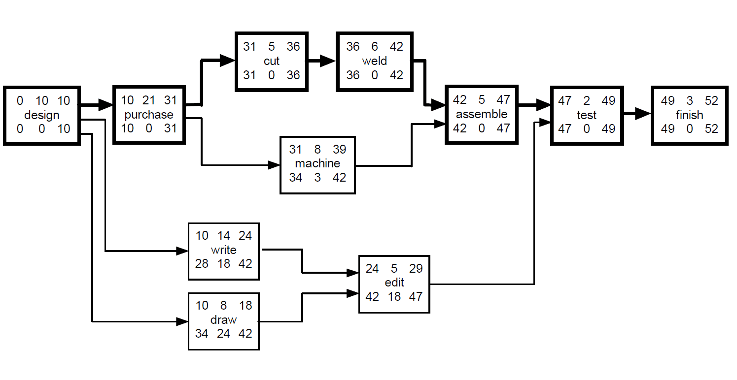 what is project network analysis