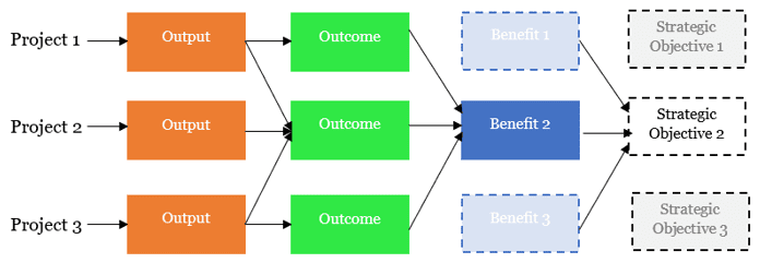 Benefits Realization Management for Projects - MPUG