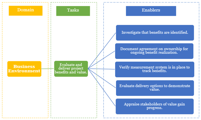 Benefits Realization Management for Projects