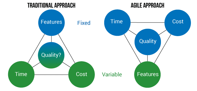 Traditional vs Agile Approach