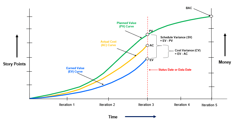 S Curve for Agile EVM