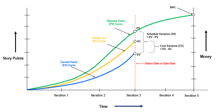 Earned Value Management (EVM) in Agile Development MPUG