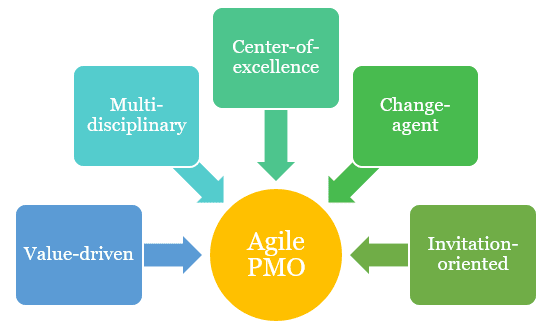 Agile PMO characteristics