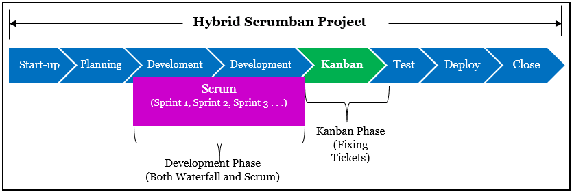 Illustration of a hybrid scrum