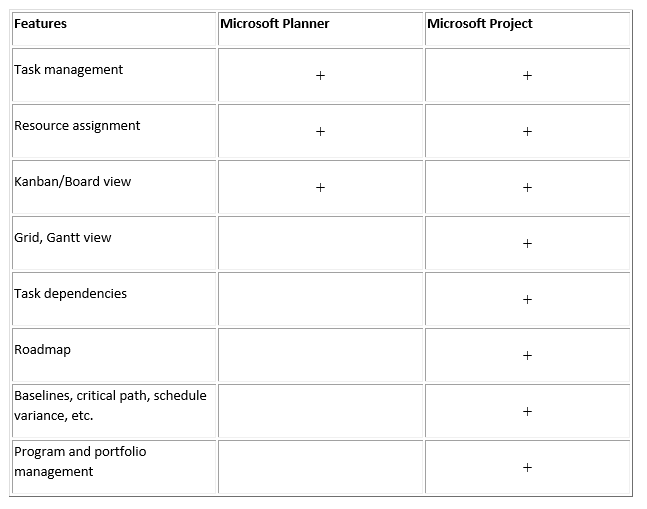 Ms Planner vs Ms Project