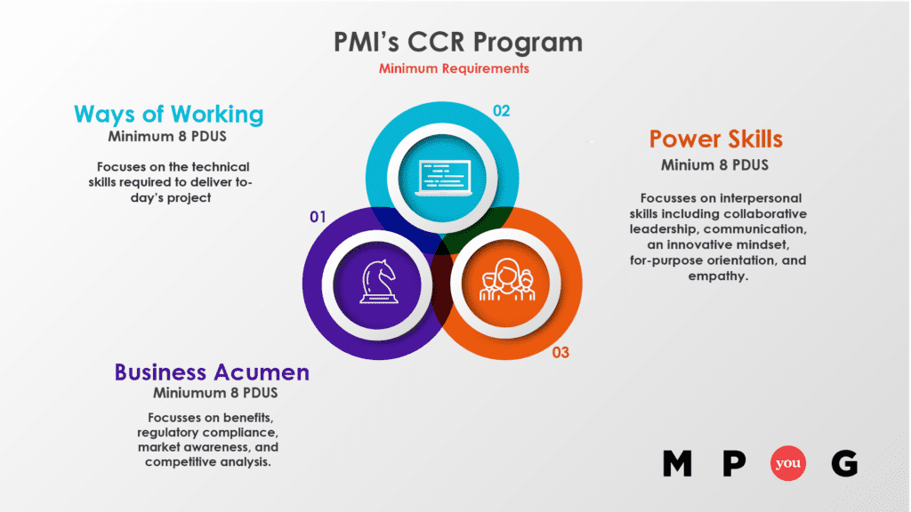 PMI's Minimum Requirements for the CCR Program