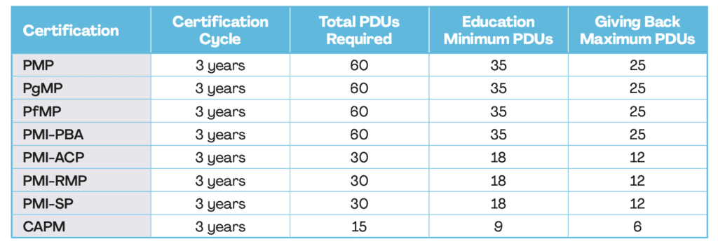 PMI PDU Requirements