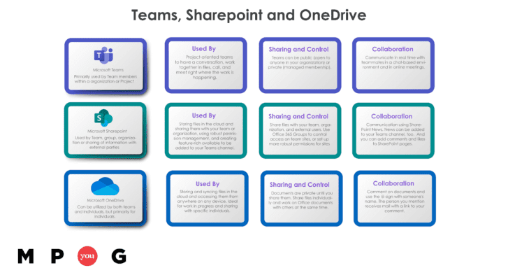 Teams, Sharepoint and Onedrive-01-01-01-01