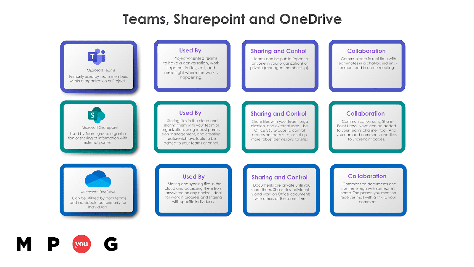 Teams, Sharepoint and Onedrive-01-01-01-01