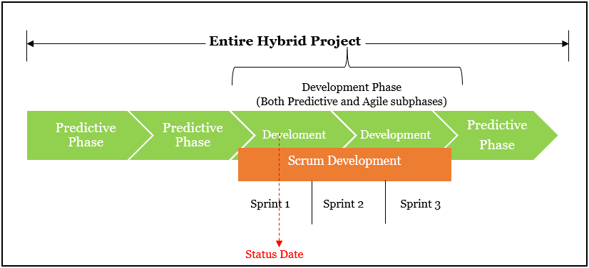 An Example of a Hybrid Project