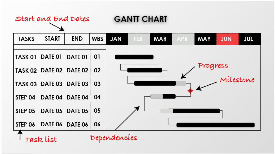 Components of a Gantt Chart