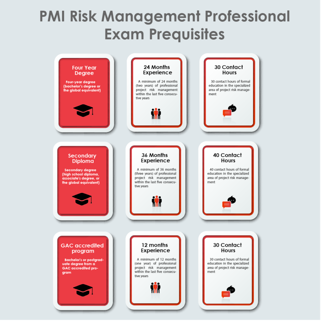 PMI Risk Management Professional Exam Prerequisites
