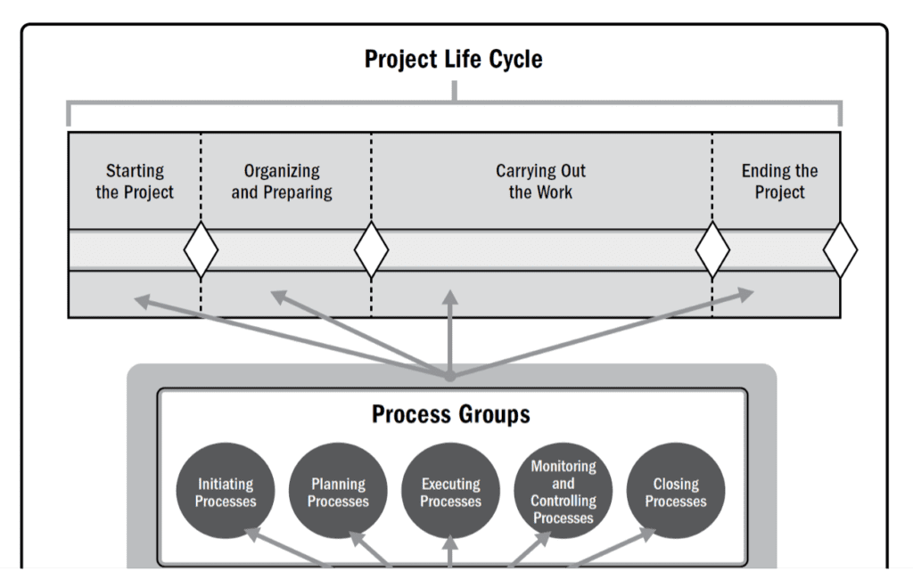 project life cycle