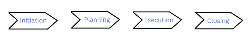 4 process groups