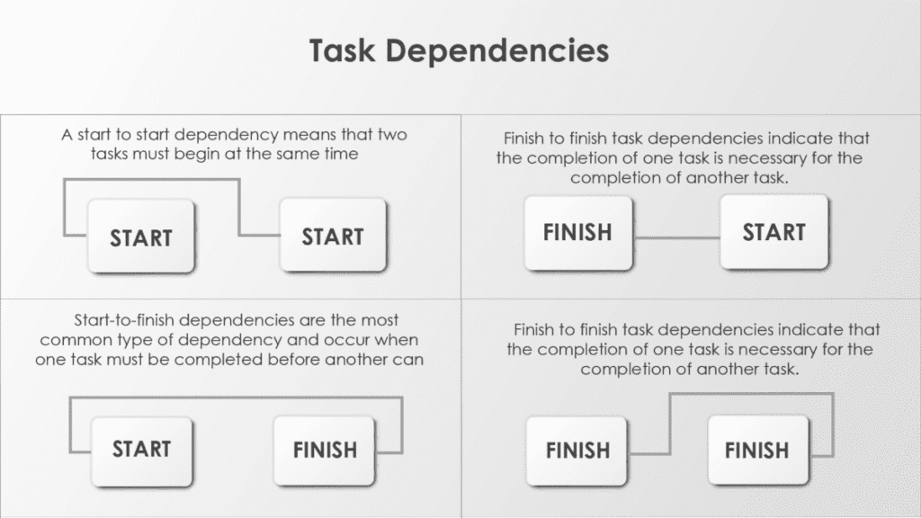 Task Dependencies
